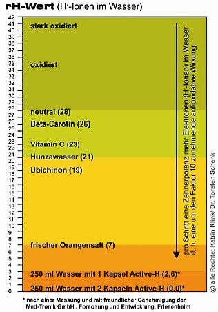 Patrick Flanagan - Der rH Wert