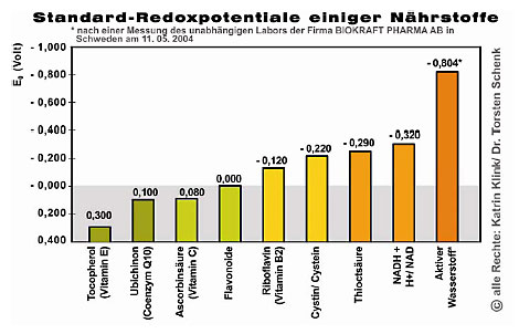 Patrick Flanagan -Standard-Redoxpotentiale einiger Nährstoffe