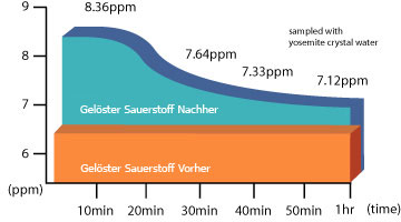 Dieses Bild zeigt das Sauerstoffwasser durch die Verwirbelung mit dem VitalizerPlus