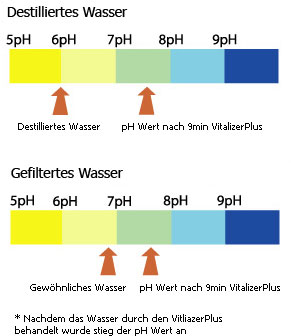 Dieses Bild zeigt die Alkalinität des Vitalizer Plus Wassers