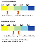 Der VitalizerPlus macht aus destilliertem Wasser Wasser mit einem basischen pH-Wert