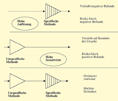 Abb. 1: Die Kombination von unspezifischen und spezifischen Verfahren erhöht die Sicherheit